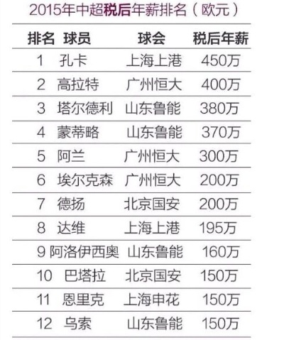 中超球员年薪排行榜2016 中超球员年薪排行榜2020