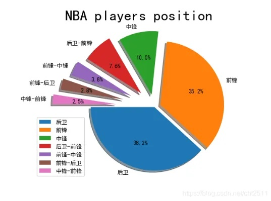 NBA数据分析师的必备工具数据库统计方法