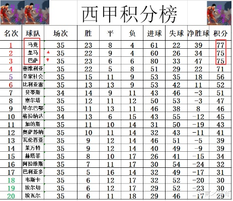 20赛季西甲角球排行榜 详细介绍西甲角球排名